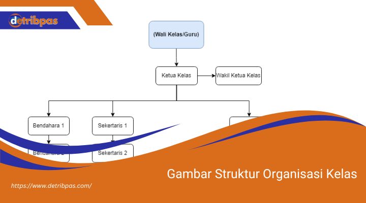 Gambar Struktur Organisasi Kelas